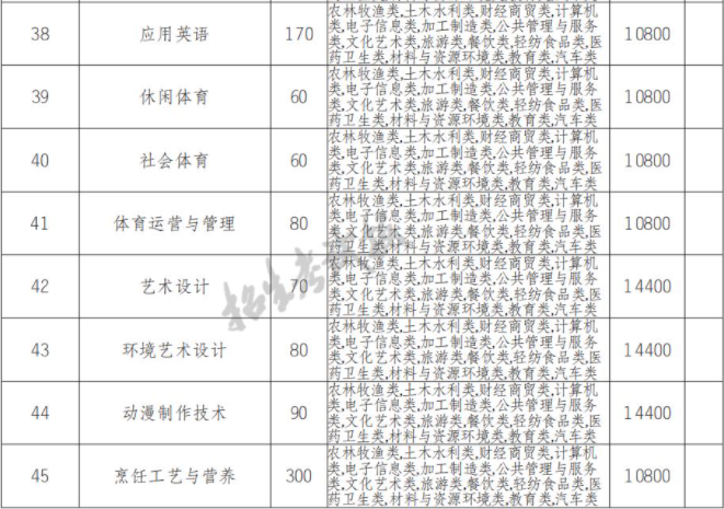 2022年民办四川天一学院高职单招中职类专业计划