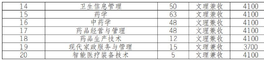 2022年四川卫生康复职业学院高职单招普高类专业计划