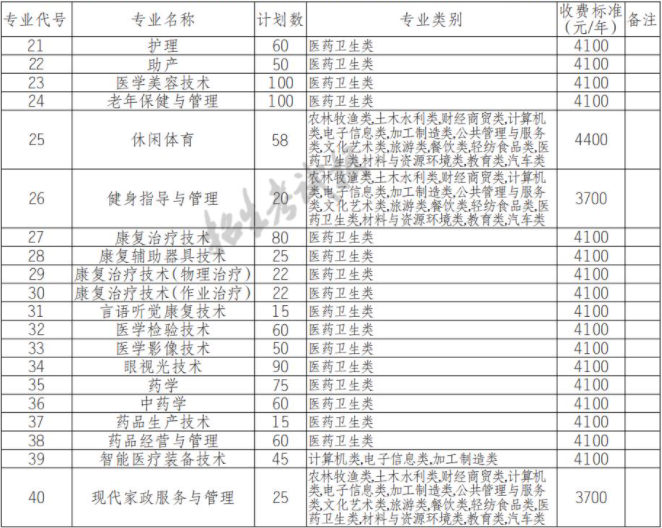 2022年四川卫生康复职业学院高职单招中职类专业计划