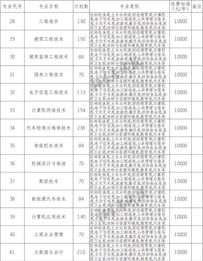 2022年四川三河职业学院高职单招中职类专业计划