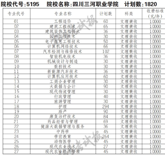 2022年四川三河职业学院高职单招普高类专业计划