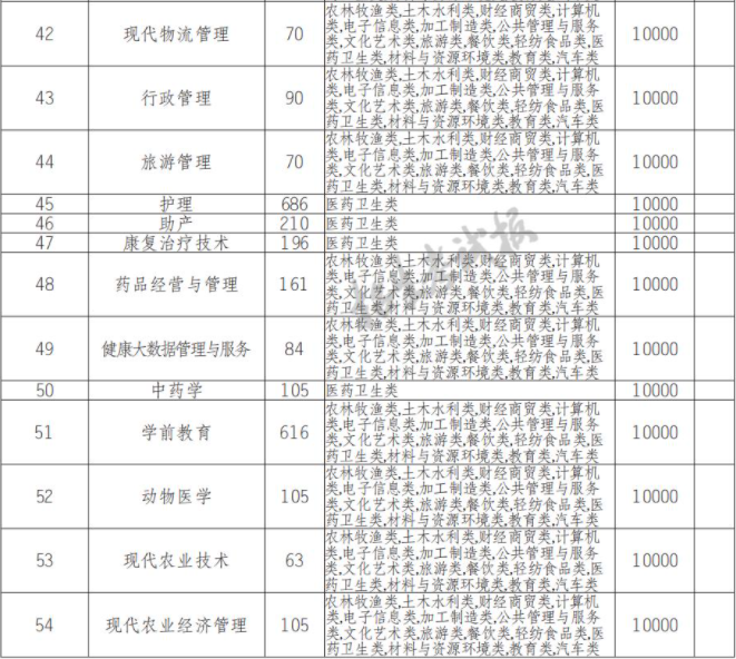 2022年四川三河职业学院高职单招中职类专业计划