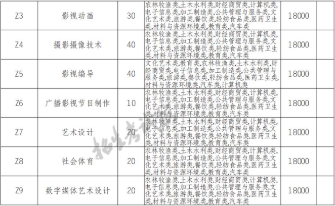 2022年四川电影电视学院高职单招中职类专业计划