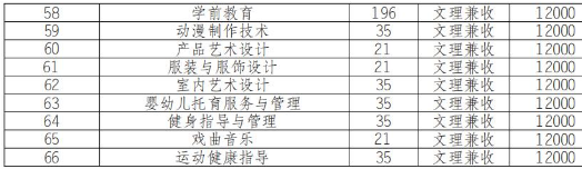 2022年四川汽车职业技术学院高职单招普高类专业计划