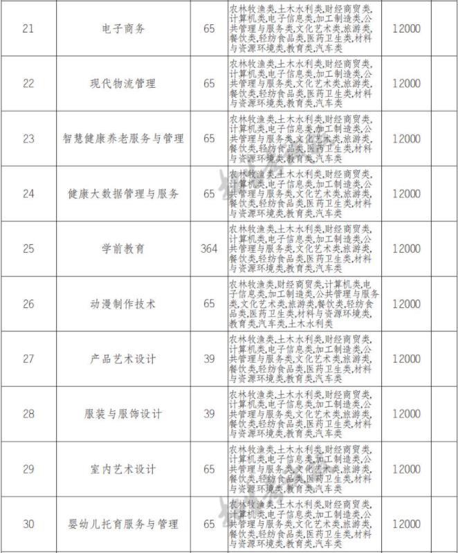 2022年四川汽车职业技术学院高职单招中职类专业计划