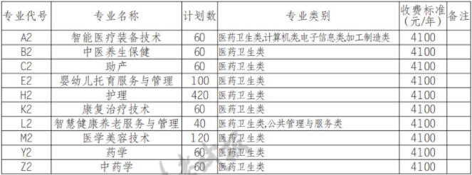 2022年四川护理职业学院高职单招中职类专业计划