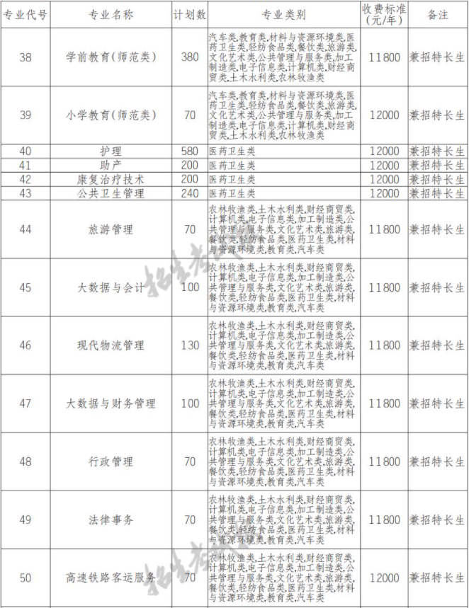 2022年巴中职业技术学院高职单招中职类专业计划