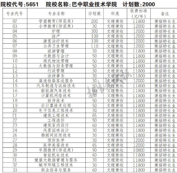 2022年巴中职业技术学院高职单招普高类专业计划