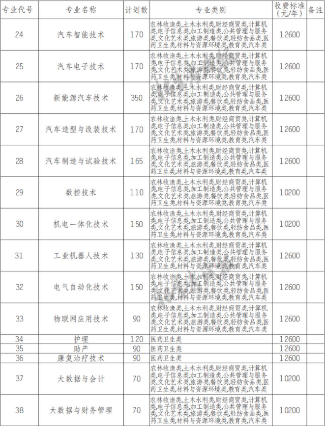 2022年四川希望汽车职业学院高职单招中职类专业计划