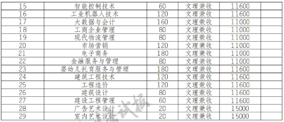 2022年四川电子机械职业技术学院高职单招普高类专业计划
