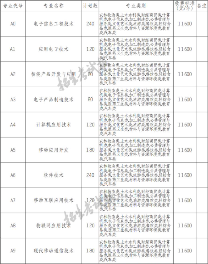 2022年四川电子机械职业技术学院高职单招中职类专业计划