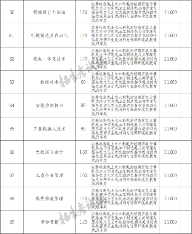 2022年四川电子机械职业技术学院高职单招中职类专业计划