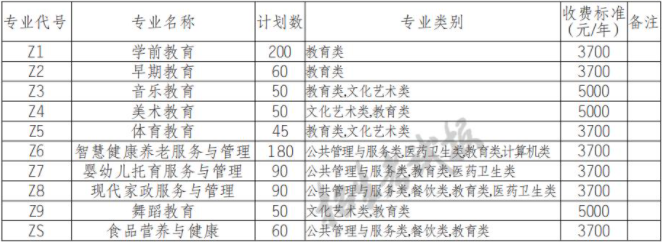2022年川南幼儿师范高等专科学校高职单招中职类专业计划