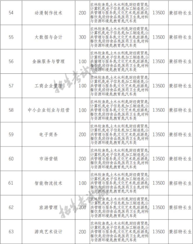 2022年四川文轩职业学院高职单招中职类专业计划