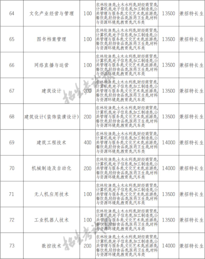 2022年四川文轩职业学院高职单招中职类专业计划