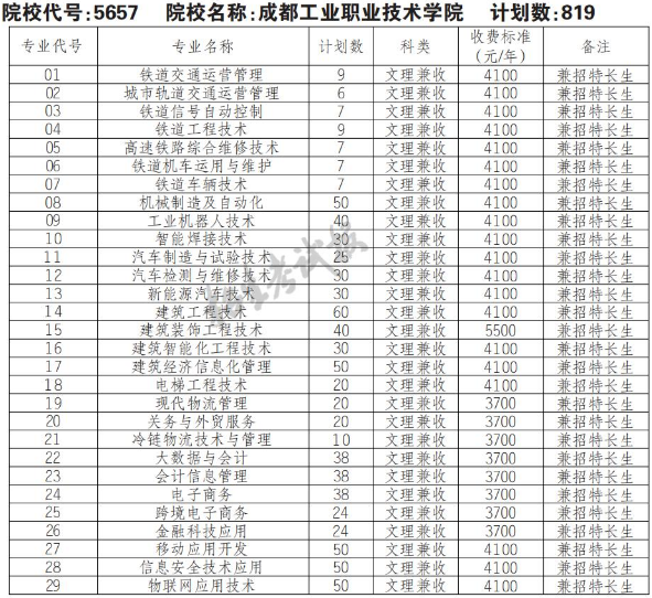 2022年成都工业职业技术学院高职单招普高类专业计划