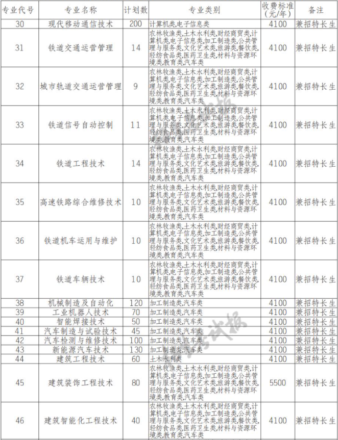 2022年成都工业职业技术学院高职单招中职类专业计划