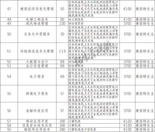 2022年成都工业职业技术学院高职单招中职类专业计划