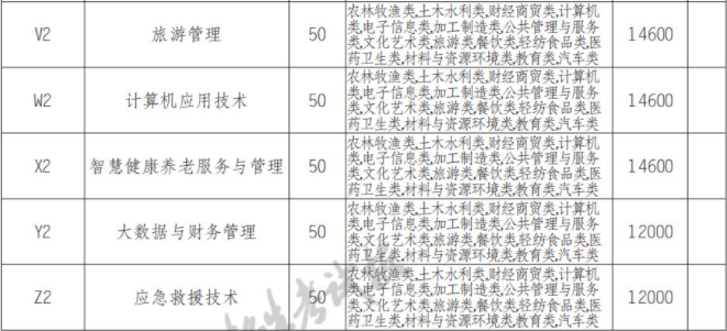 2022年四川西南航空职业学院高职单招中职类专业计划