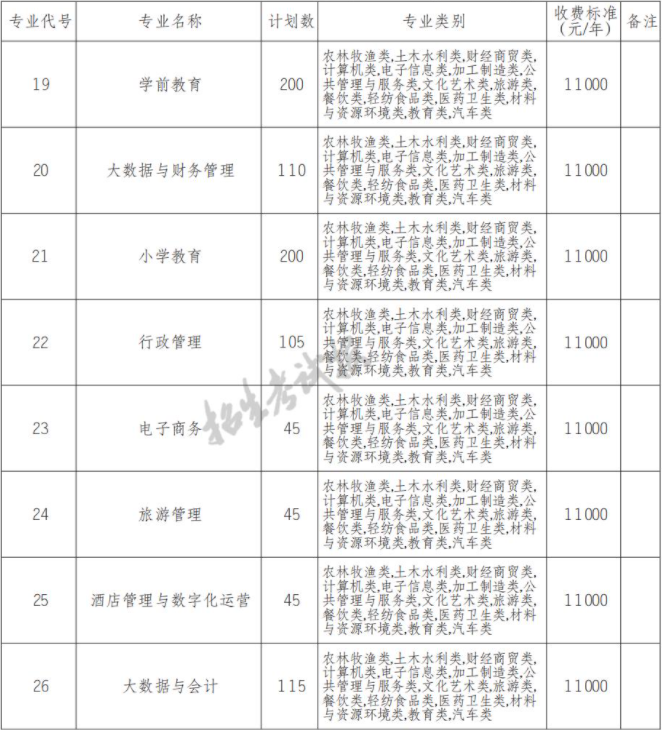 2022年四川应用技术职业学院高职单招中职类专业计划