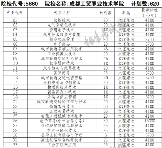 2022年成都工贸职业技术学院高职单招普高类专业计划