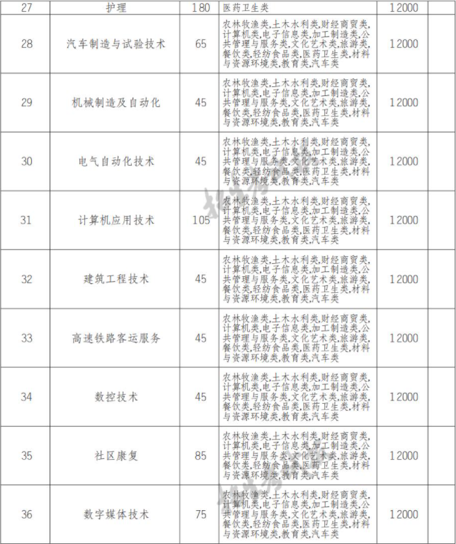 2022年四川应用技术职业学院高职单招中职类专业计划