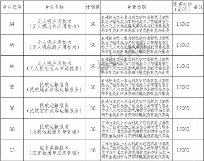 2022年自贡职业技术学院高职单招中职类专业计划