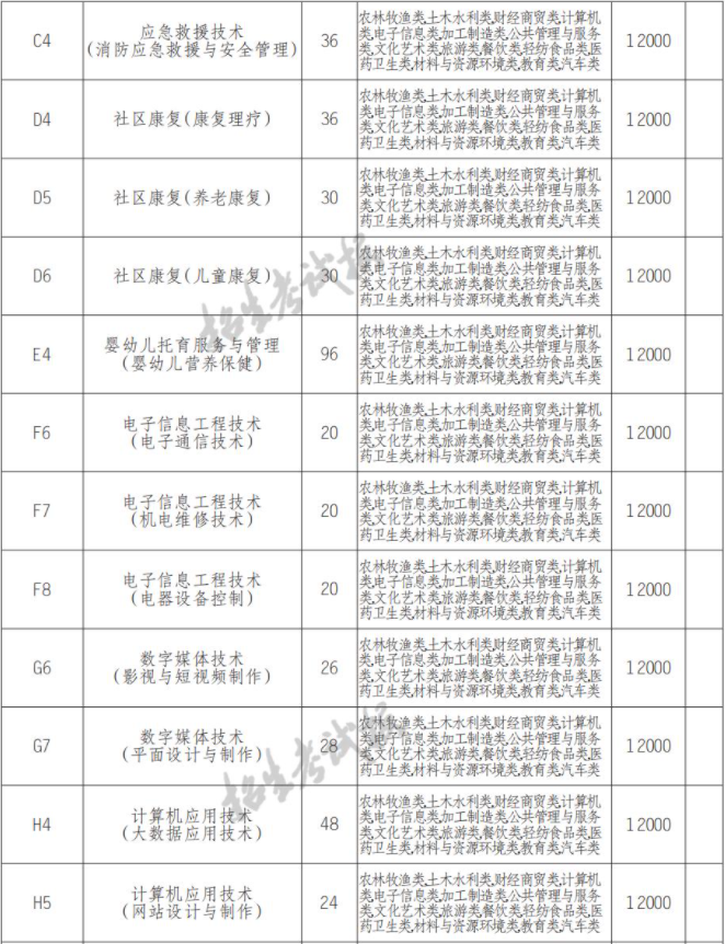 2022年自贡职业技术学院高职单招中职类专业计划
