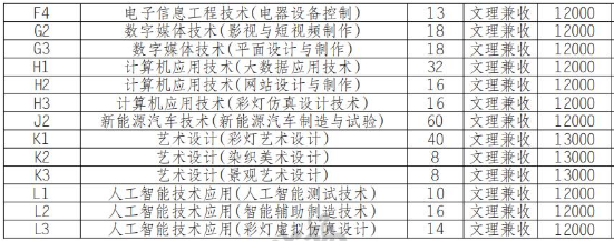 2022年自贡职业技术学院高职单招普高类专业计划