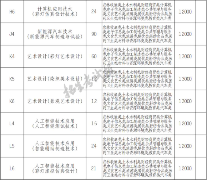 2022年自贡职业技术学院高职单招中职类专业计划