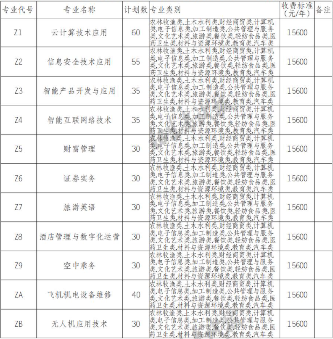 2022年电子科技大学成都学院高职单招中职类专业计划