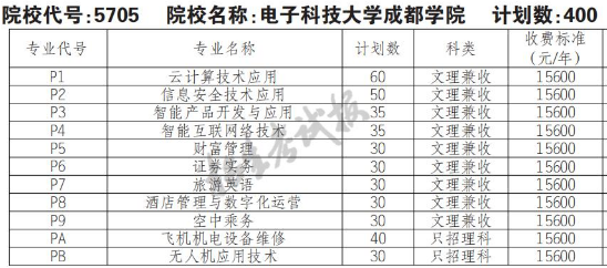 2022年电子科技大学成都学院高职单招普高类专业计划