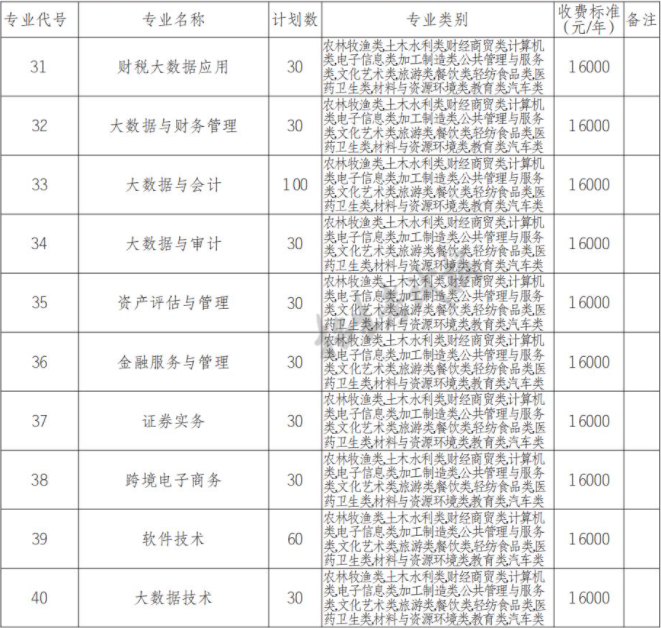 2022年西南财经大学天府学院高职单招中职类专业计划