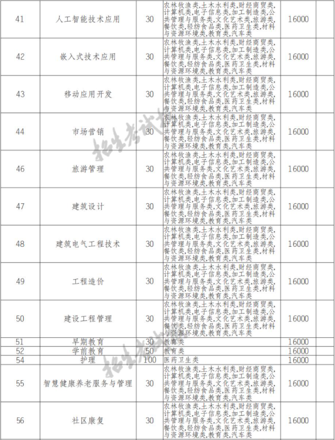 2022年西南财经大学天府学院高职单招中职类专业计划