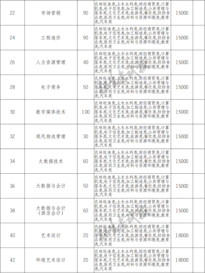 2022年成都银杏酒店管理学院高职单招中职类专业计划