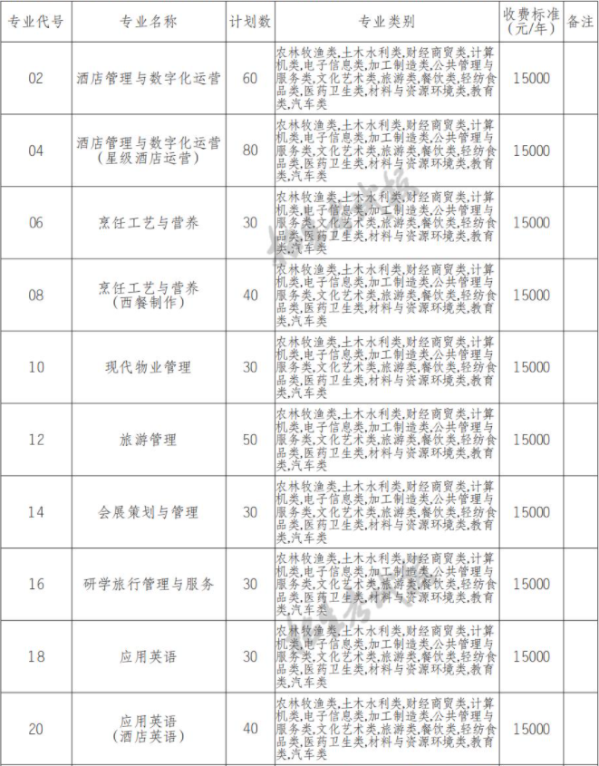 2022年成都银杏酒店管理学院高职单招中职类专业计划