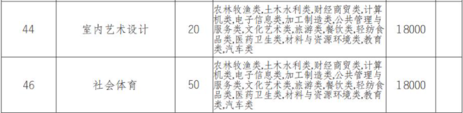 2022年成都银杏酒店管理学院高职单招中职类专业计划