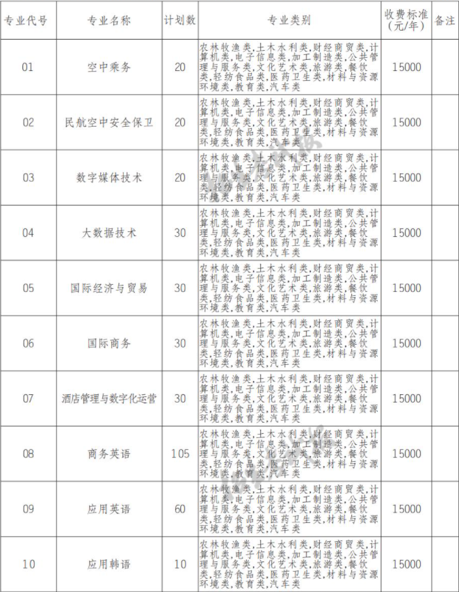 2022年四川外国语大学成都学院高职单招中职类专业计划