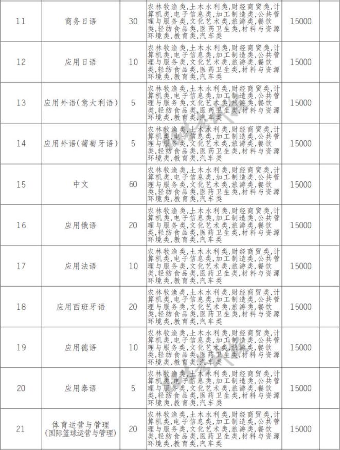 2022年四川外国语大学成都学院高职单招中职类专业计划