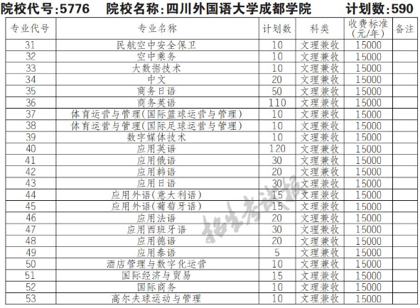 2022年四川外国语大学成都学院高职单招普高类专业计划