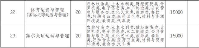 2022年四川外国语大学成都学院高职单招中职类专业计划