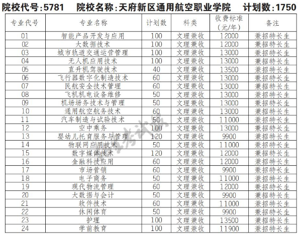 2022年天府新区通用航空职业学院高职单招普高类专业计划