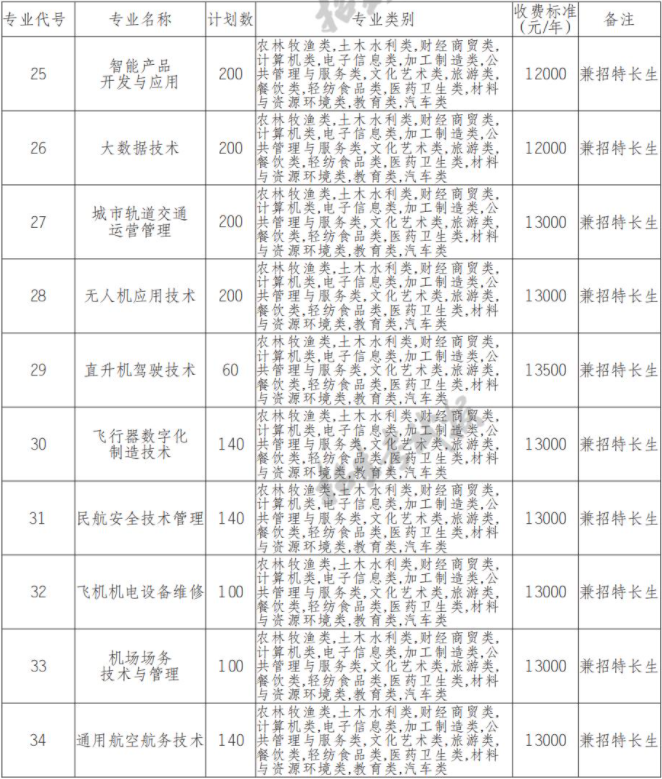 2022年天府新区通用航空职业学院高职单招中职类专业计划