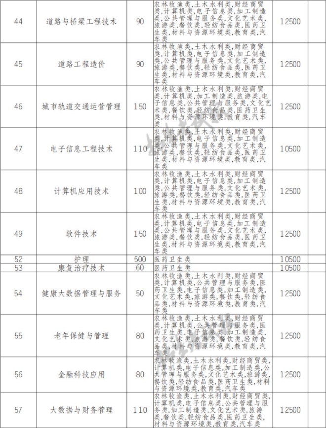 2022年江阳城建职业学院高职单招中职类专业计划