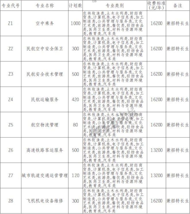 2022年天府新区航空旅游职业学院高职单招中职类专业计划