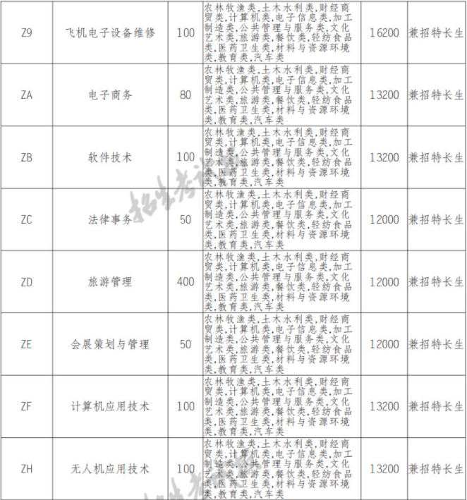 2022年天府新区航空旅游职业学院高职单招中职类专业计划