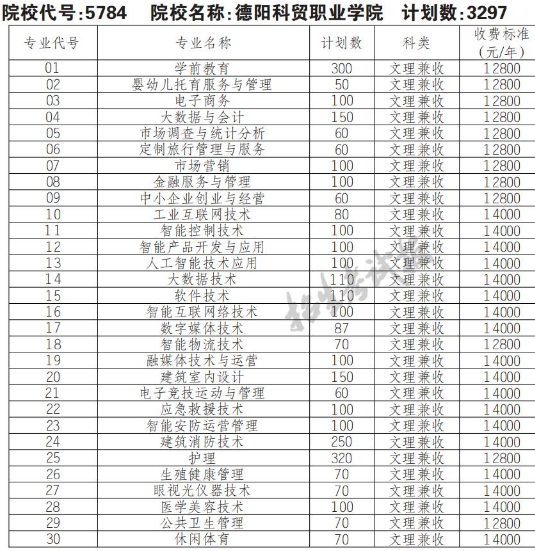 2022年德阳科贸职业学院高职单招普高类专业计划