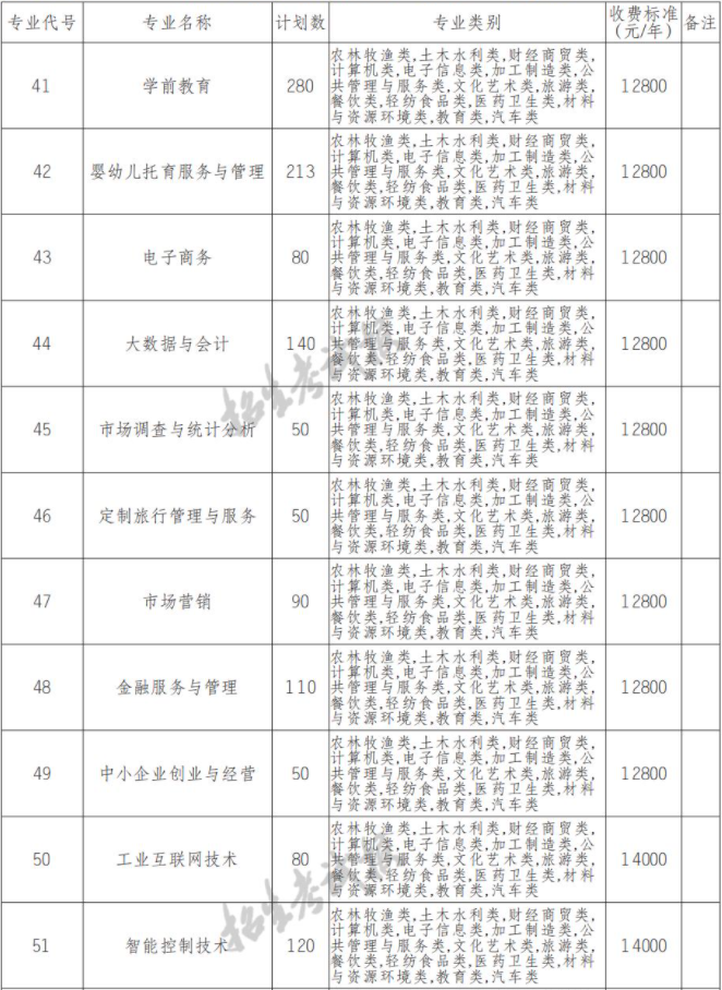 2022年德阳科贸职业学院高职单招中职类专业计划