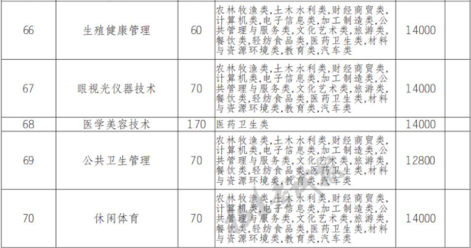 2022年德阳科贸职业学院高职单招中职类专业计划