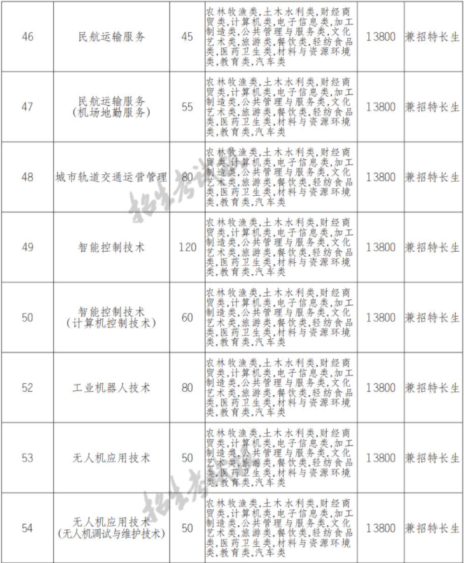 2022年天府新区信息职业学院高职单招中职类专业计划